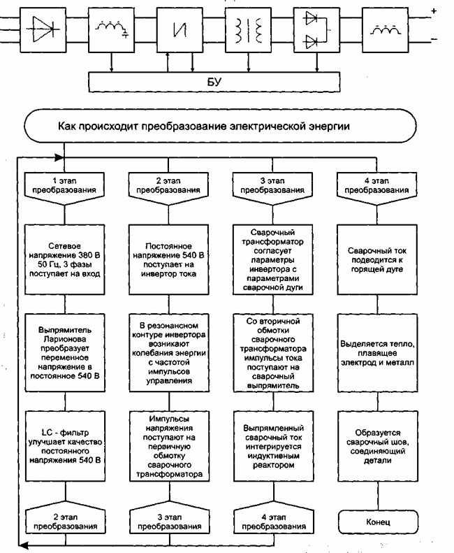 Схема преобразования электрической энергии в сварочном аппарате