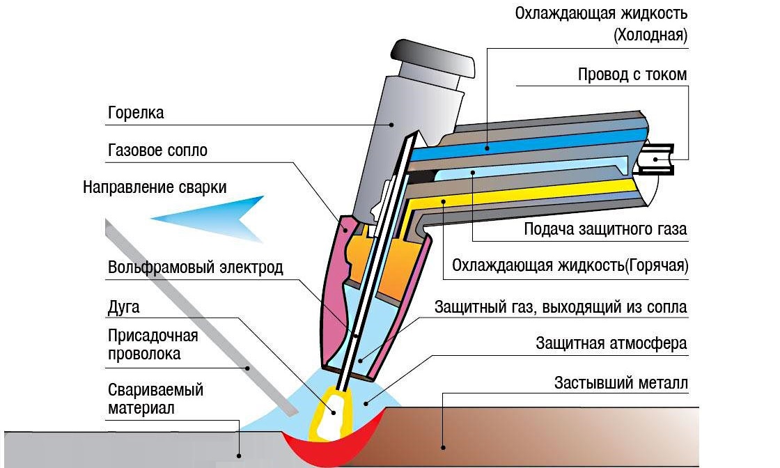 Схема аргоновой сварка алюминия