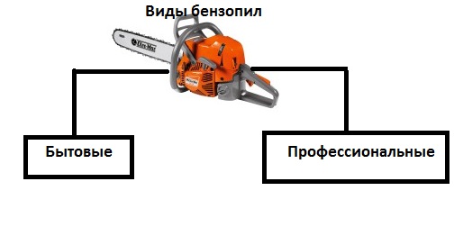 Виды бензопил