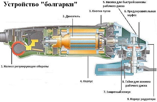 Устройство болгарки