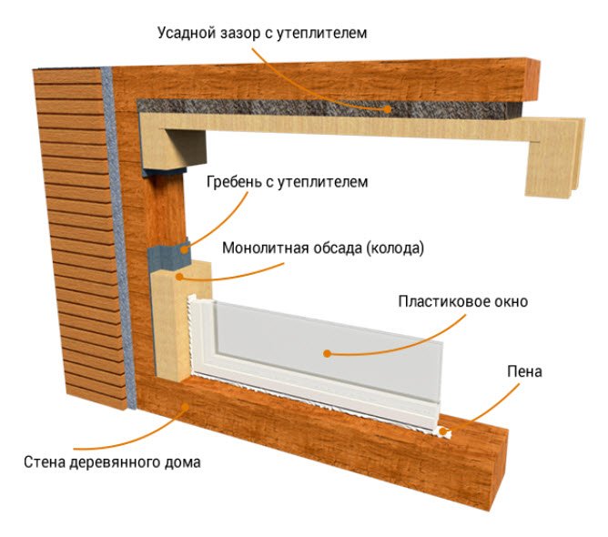 Пластиковые окна в домах из бруса: особенности выбора и монтажа – статьи центр окон «Стеклопласт»