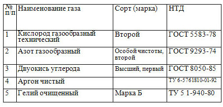 Перечень исходных газов, используемых для получения газовых смесей