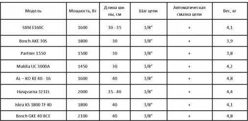 Сравнительная таблица характеристик цепных бензопил