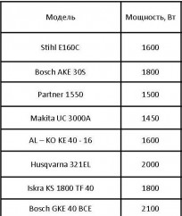 Таблица сравнения бензопил по мощности