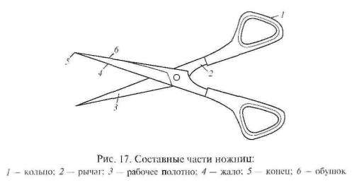 Схема составных частей ножниц