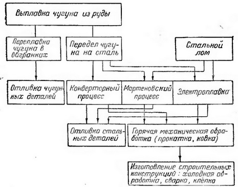 Получение чугуна из руды