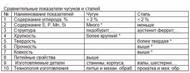 Сравнительные показатели чугунов и стали