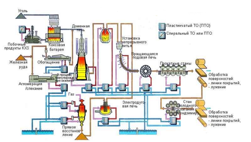 Схема производства стали