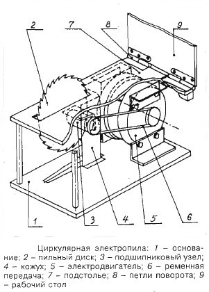 Схема устройства циркулярной пилы