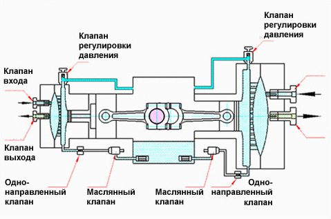 Схема действия мембранного компрессора