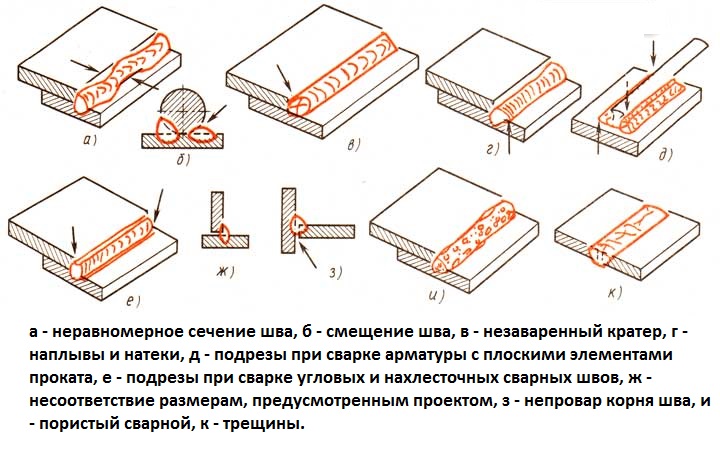 Схема дефектов сварных швов