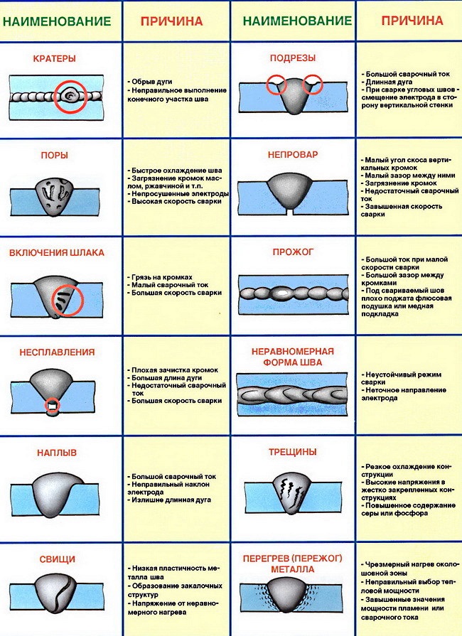 Дефекты сварочного шва