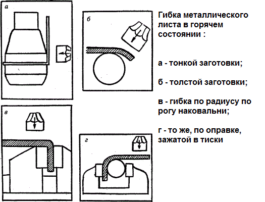 Гибка металлического листа в горячем состоянии.