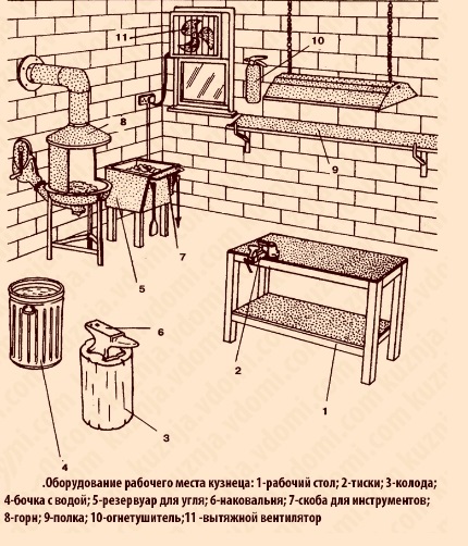 Оборудование рабочего места кузнеца