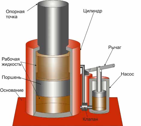 Конструкция бутылочного гидравлического домкрата