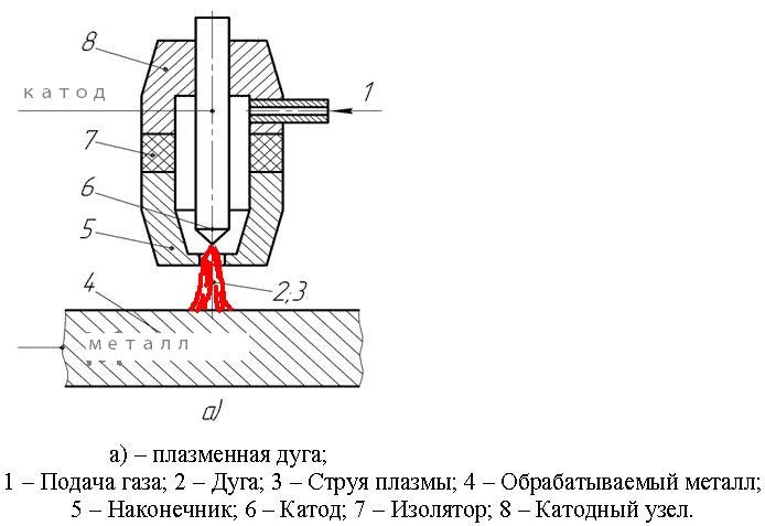 Схема дуговой плазменной резки металла