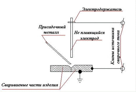 Схема сварки неплавящимся электродом