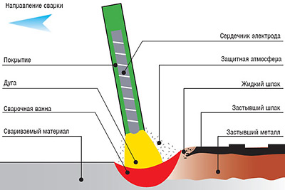 Использование сварочного электрода