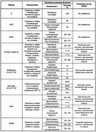 Характеристики флюсов для пайки