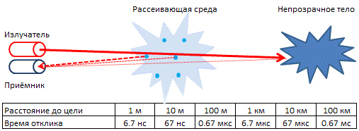 Принцип работы лазерной рулетки