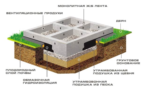 Ленточный фундамент цена под ключ, калькулятор расчета стоимости