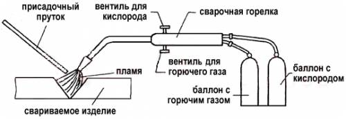 Схема пайки нержавеющих труб при помощи газовой горелки