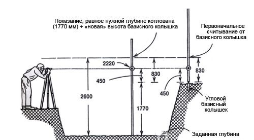 Использование нивелира при устройстве фундамента