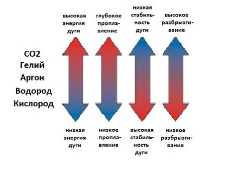 Газы, применяемые для сварки