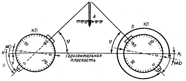 Схема измерения вертикальных углов теодолитом