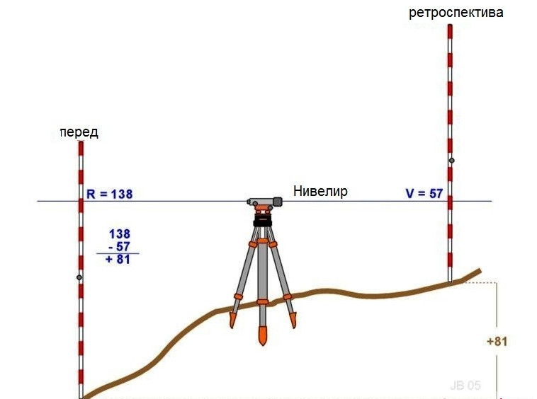 Схема измерений при помощи оптического нивелира