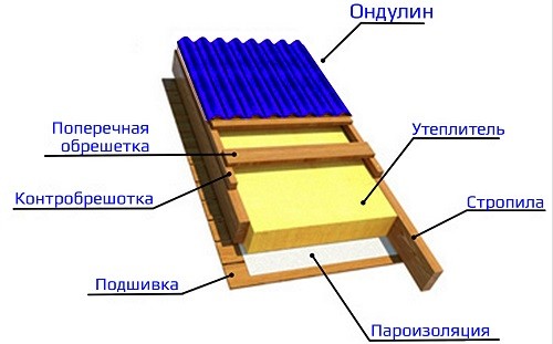 "Пирог" для крыши из ондулина