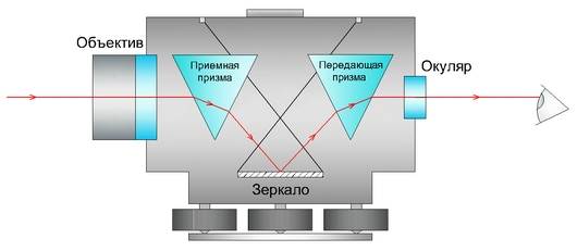 Принцип работы лазерного уровня