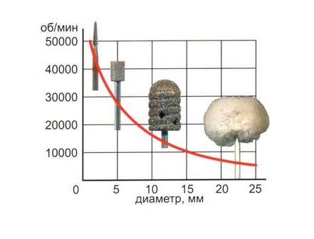 Влияние диаметра насадки на скорость работы фрезера