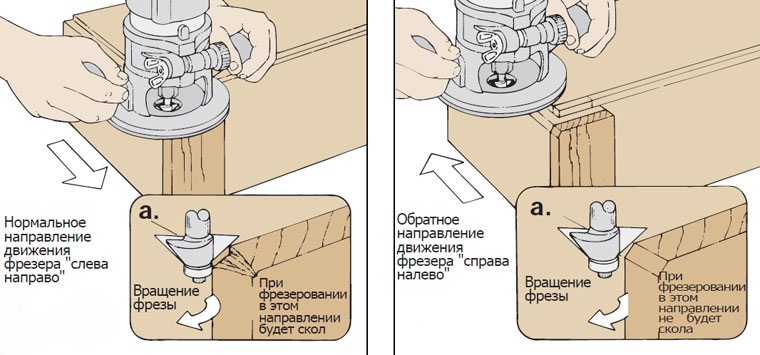 Направление вращения при работе фрезером