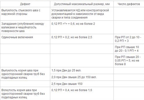 Таблица для капиллярного контроля сварных швов