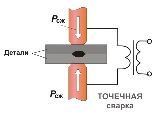 Процесс контактной точечной сварки