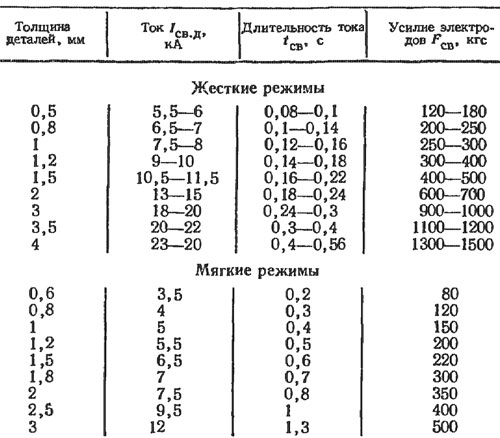 Режимы точечной сварки