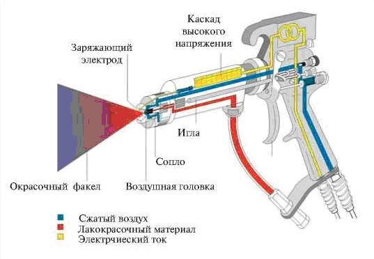 Устройство краскопульта LVLP