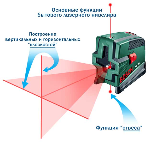 Основные функции бытового лазерного нивелира