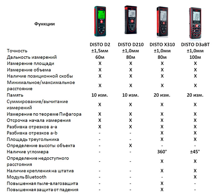 Сравнительные характеристики нескольких моделей лазерного дальномера