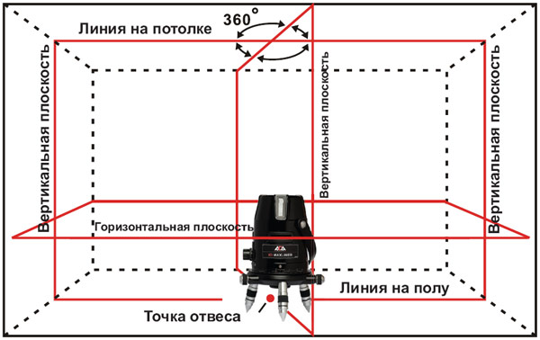 Схема действия лазерного ротационного уровня