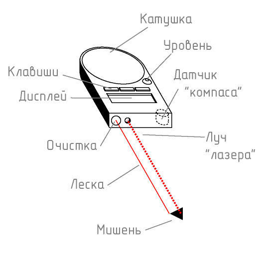 Типовое устройство лазерной рулетки