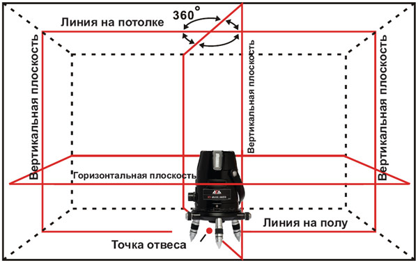 Работа лазерного самовыравнивающегося уровня