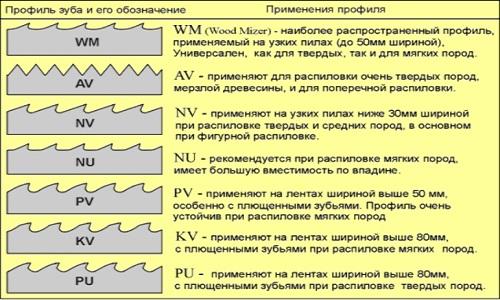 Профиль зуба ленточной пилы и его обозначения