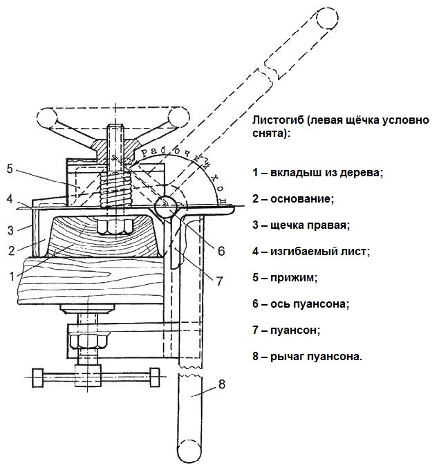Схема и наименование деталей листогибочного станка в разрезе