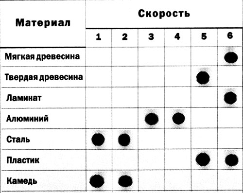 Выбор скорости электролобзика для разных материалов