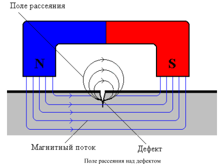 Схема магнитного метода контроля качества сварного шва