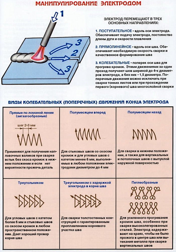 Манипулирование электродом