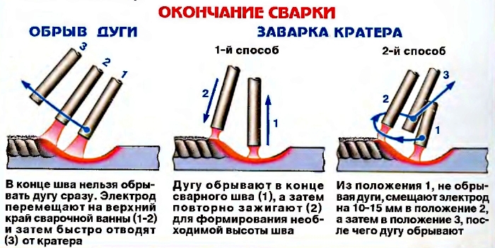 Окончание сварки электродом