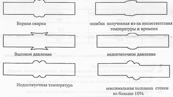 Ошибки при сварке труб встык